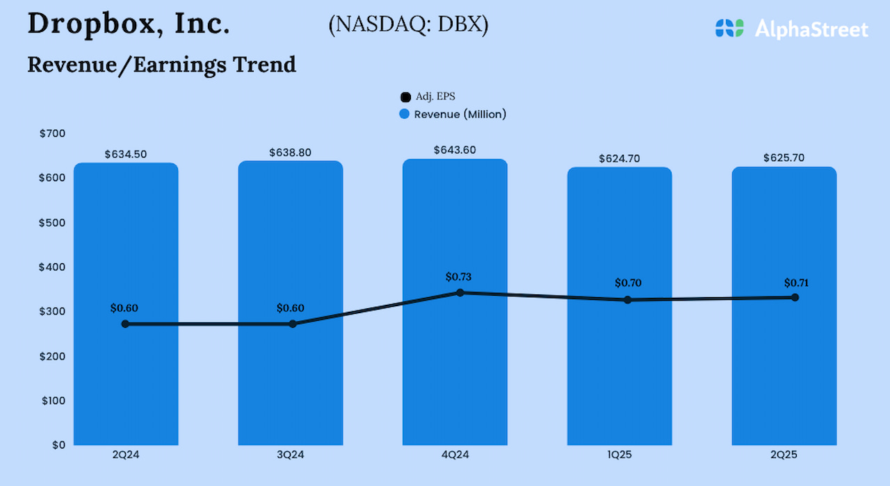 Dropbox Q2 2025 earnings