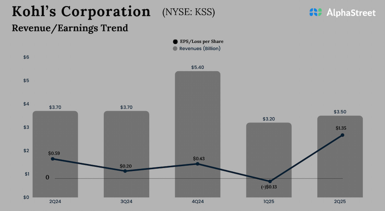Kohl’s Q2 2025 earnings