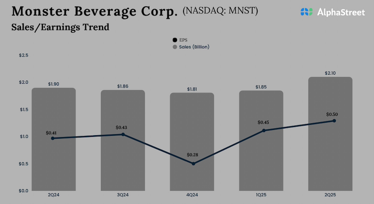Monster Beverage Corporation Q2 2025 earnings