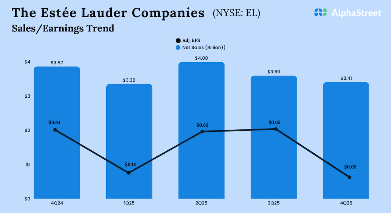 The Estée Lauder Companies Q4 2025 earnings