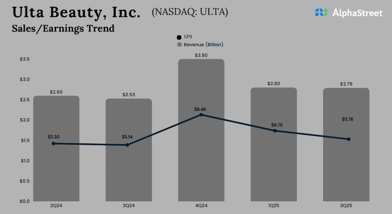 Ulta Beauty Q2 2025 earnings