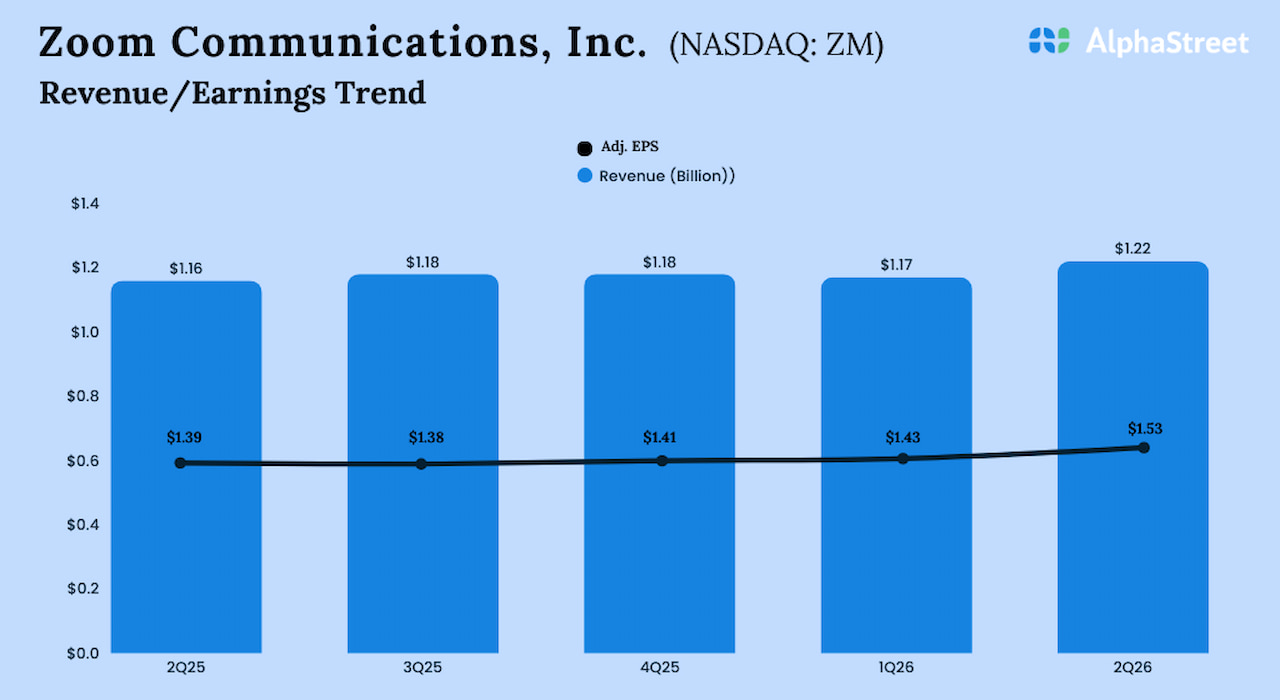 Zoom Communications Q2 2026 Earnings