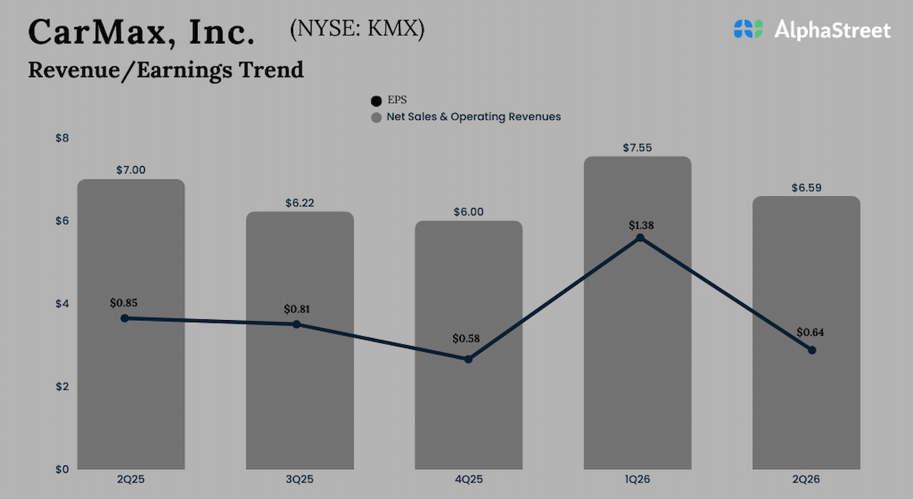 CarMax Q2 2026 Earnings