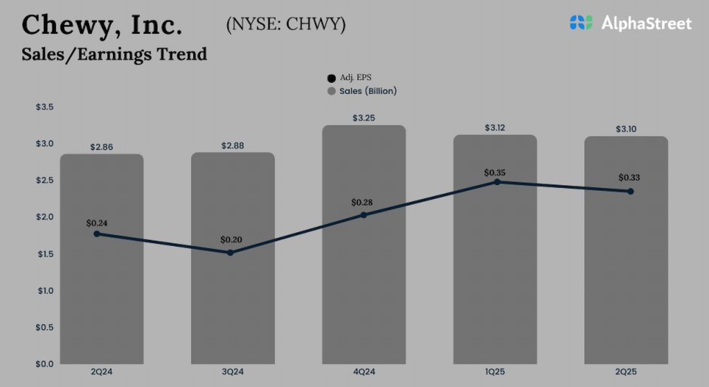 Chewy Q2 2025 Earnings