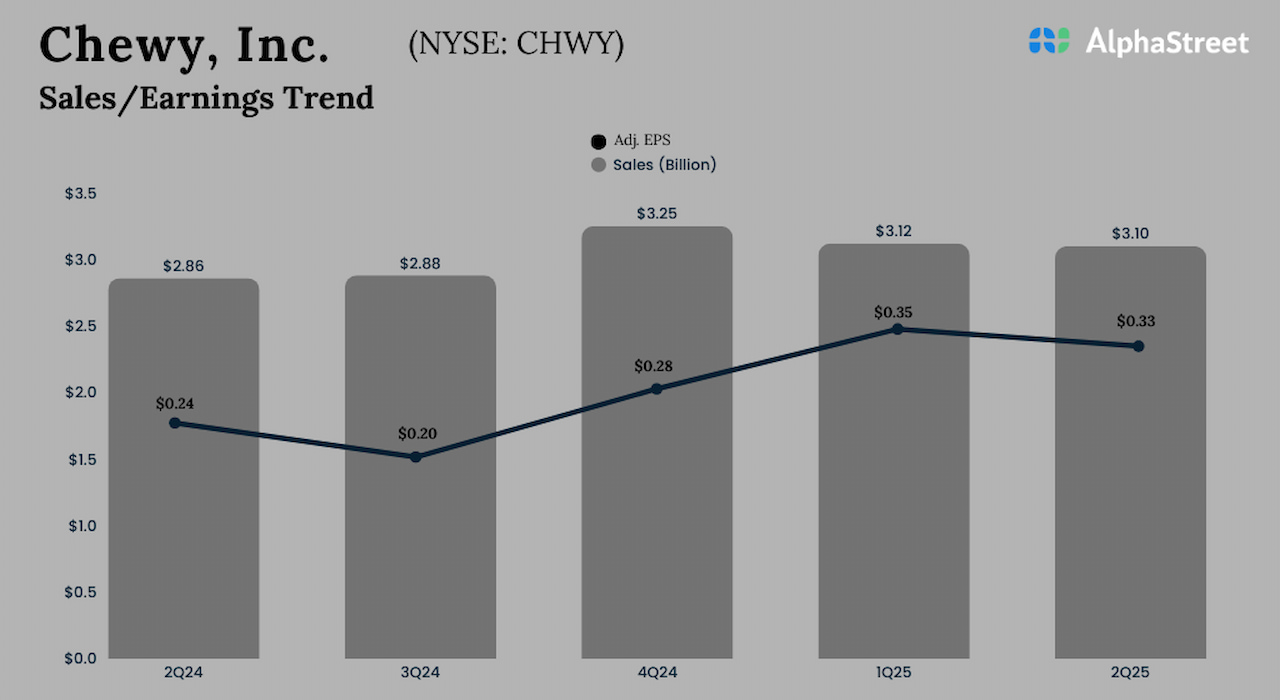 Chewy Q2 2025 Earnings