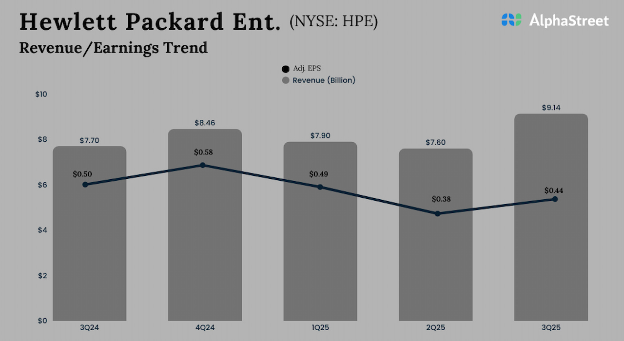 Hewlett Packard Enterprise Q3 2025 earnings