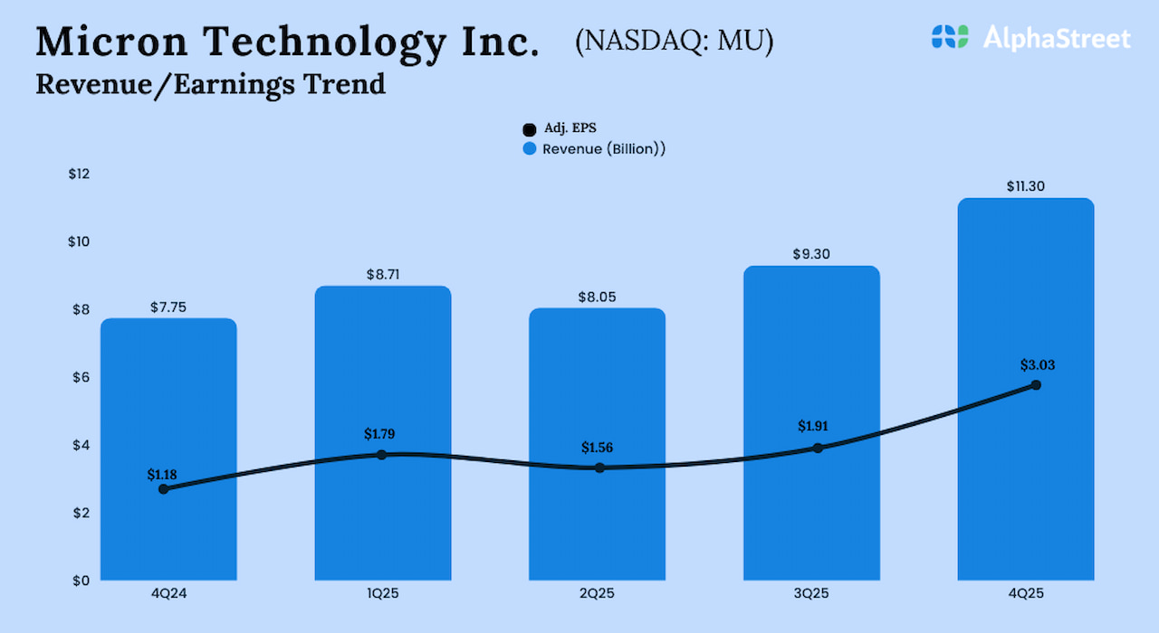 Micron Technology Q4 2025 Earnings