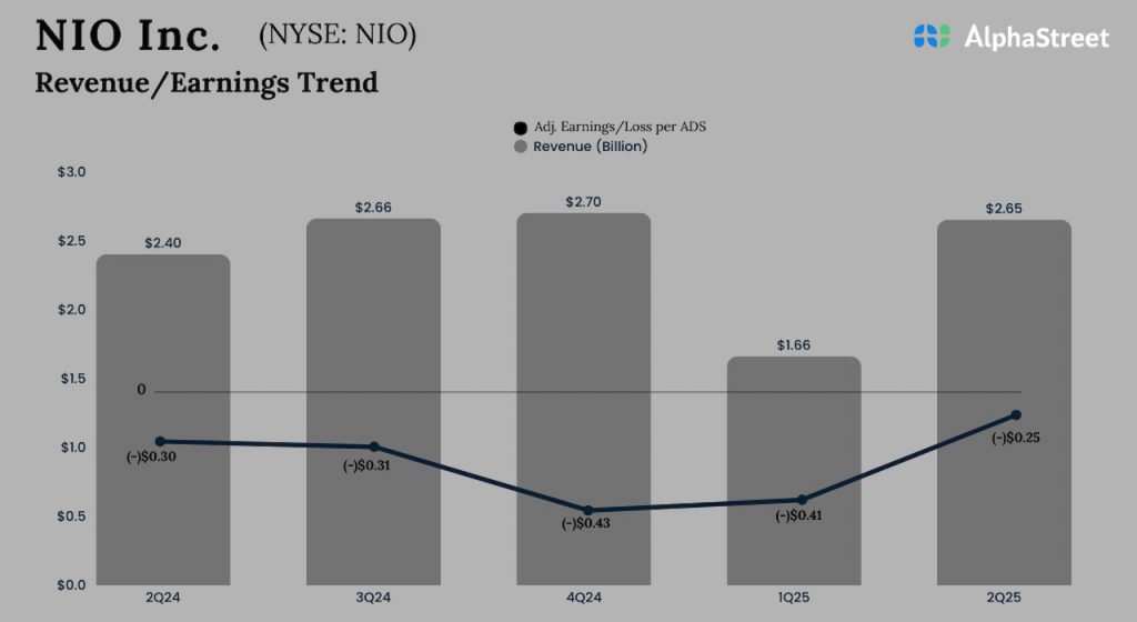 Nio Q2 2025 earnings