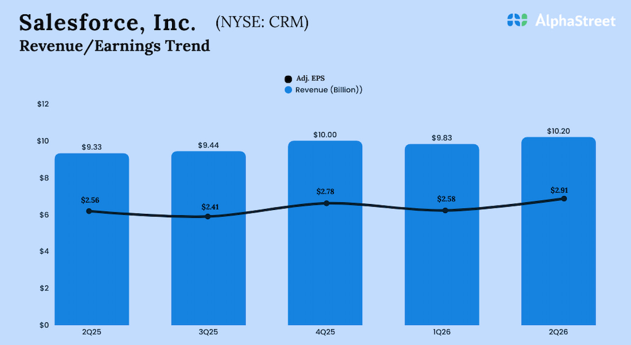 Salesforce Q2 2026 earnings