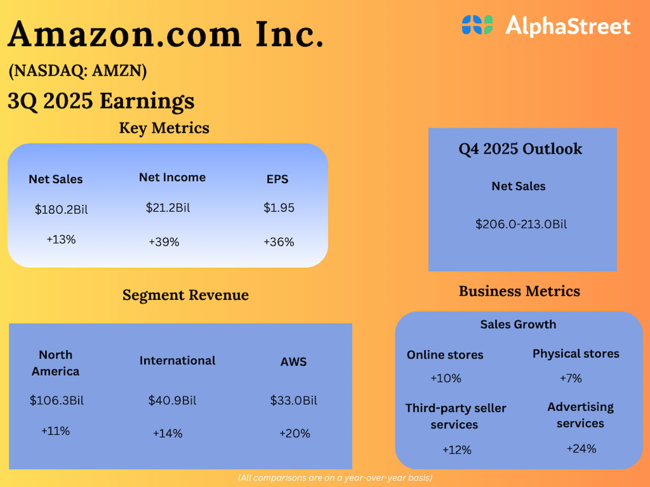 Amazon Q3 2025 Earnings