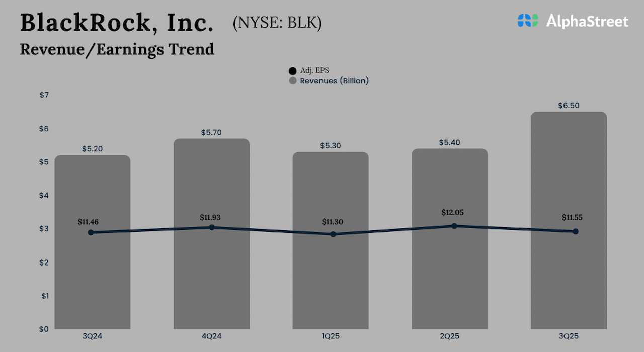 BlackRock Q3 2025 Earnings