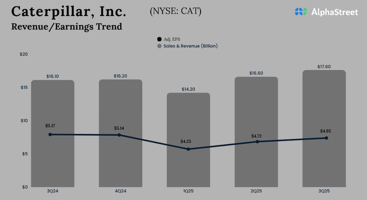 Caterpillar Q3 2025 Earnings