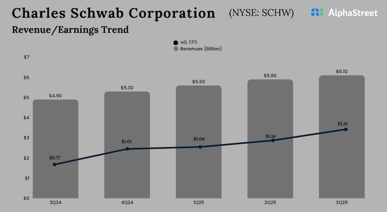 Charles Schwab Corporation Q3 2025 Earnings