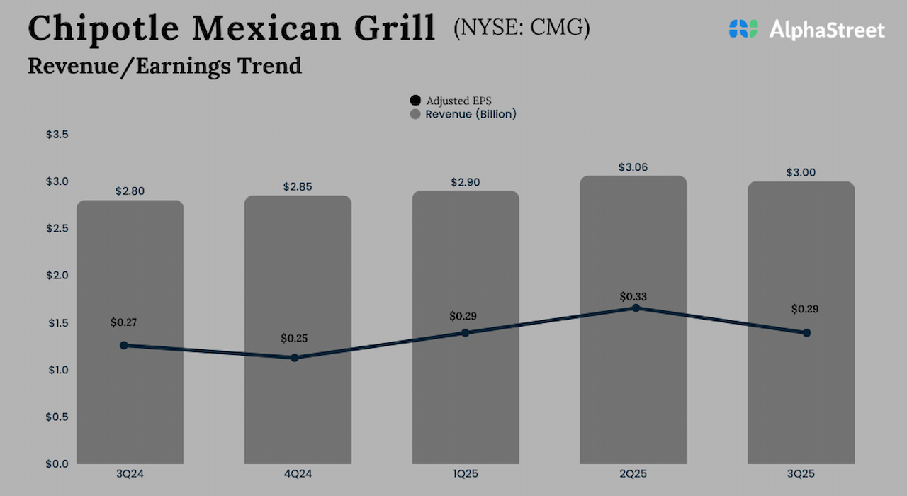 Chipotle Mexican Grill Q3 2025 Earnings