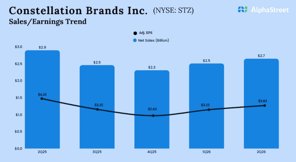 Constellation Brands Q2 2026 Earnings