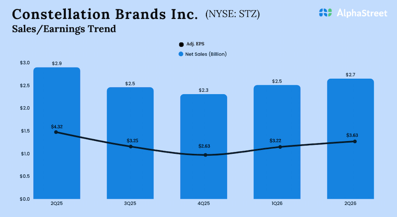 Constellation Brands Q2 2026 Earnings