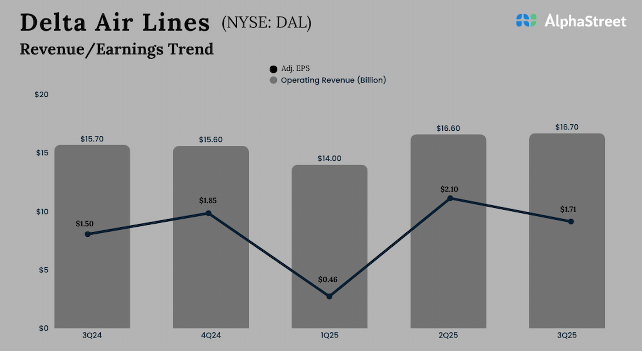 Delta Air Lines Q3 2025 Earnings