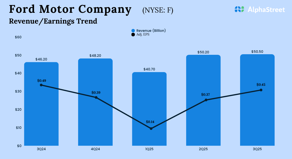 Ford Q3 2025 Earnings