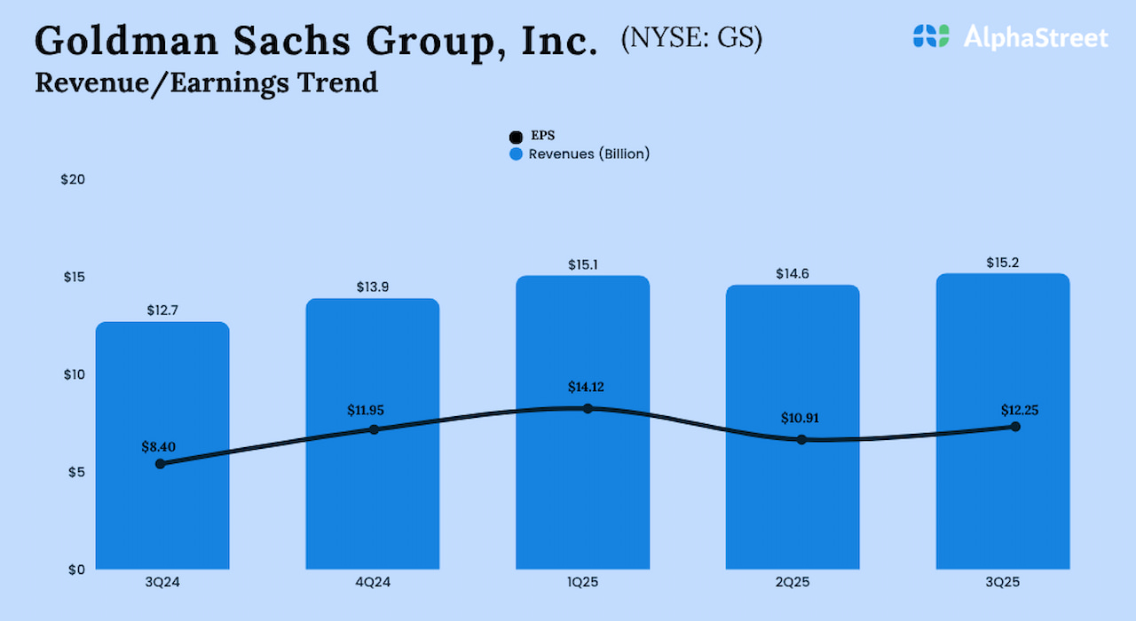 Goldman Sachs Q3 2025 Earnings