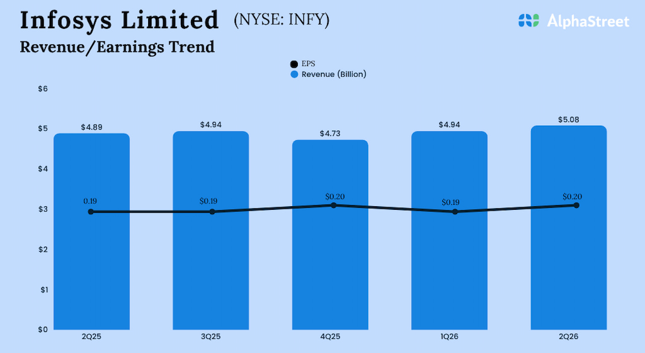 Infosys Q2 2026 earnings