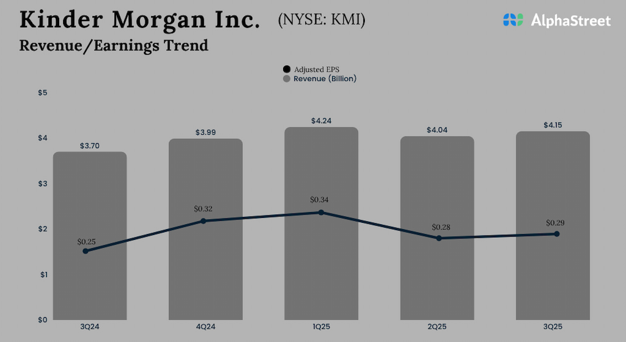Kinder Morgan Q3 2025 Earnings