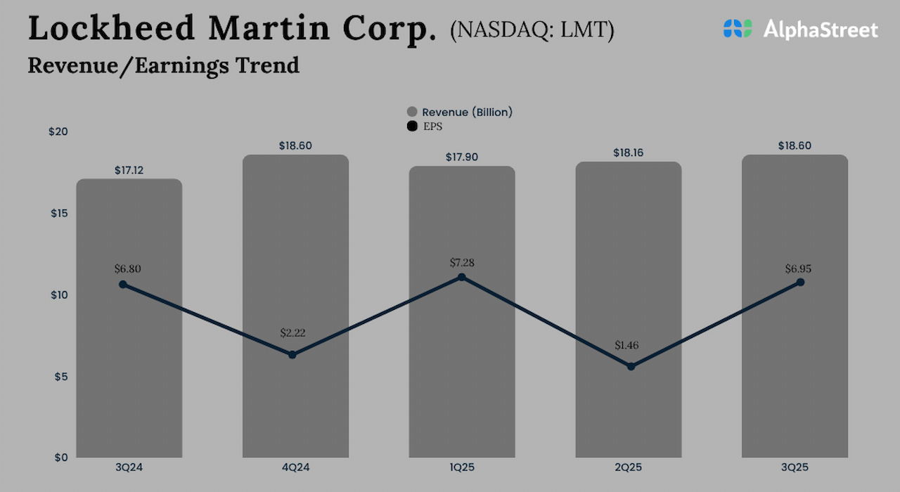 Lockheed Martin Q3 2025 Earnings