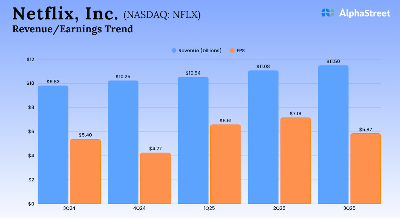 Netflix Q3 2025 Earnings