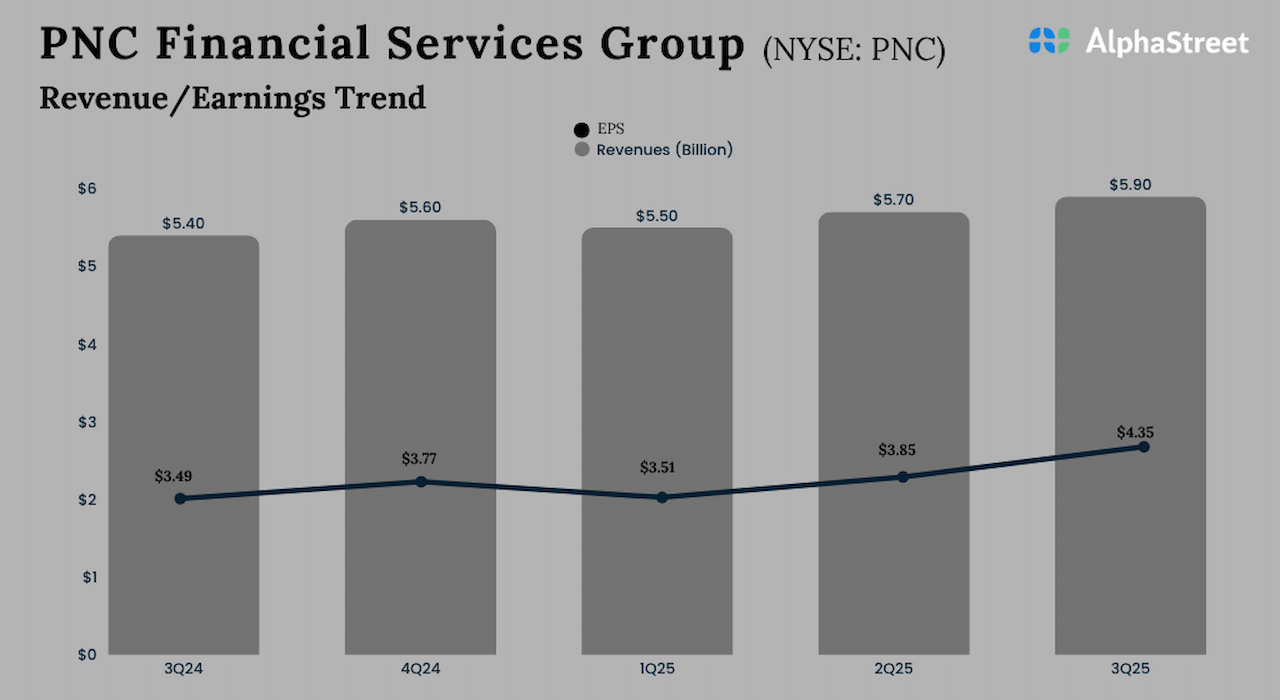 PNC Financial Services Group Q3 2025 Earnings