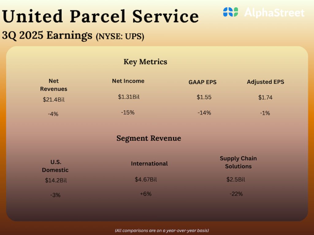 UPS Q3 2025 results