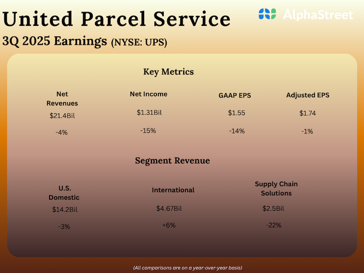 UPS Q3 2025 results