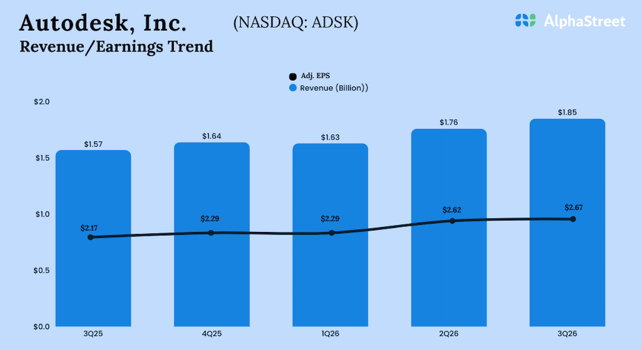 Autodesk Q3 2025 Earnings