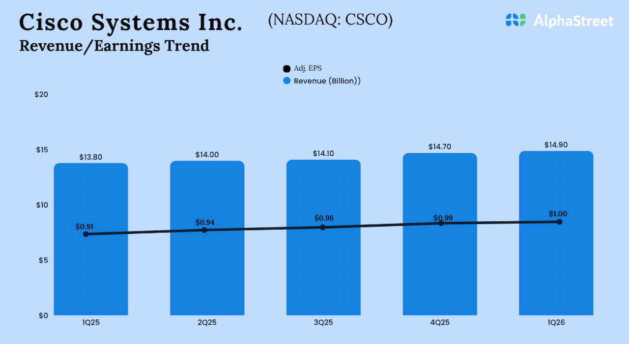 Cisco Q1 2026 Earnings