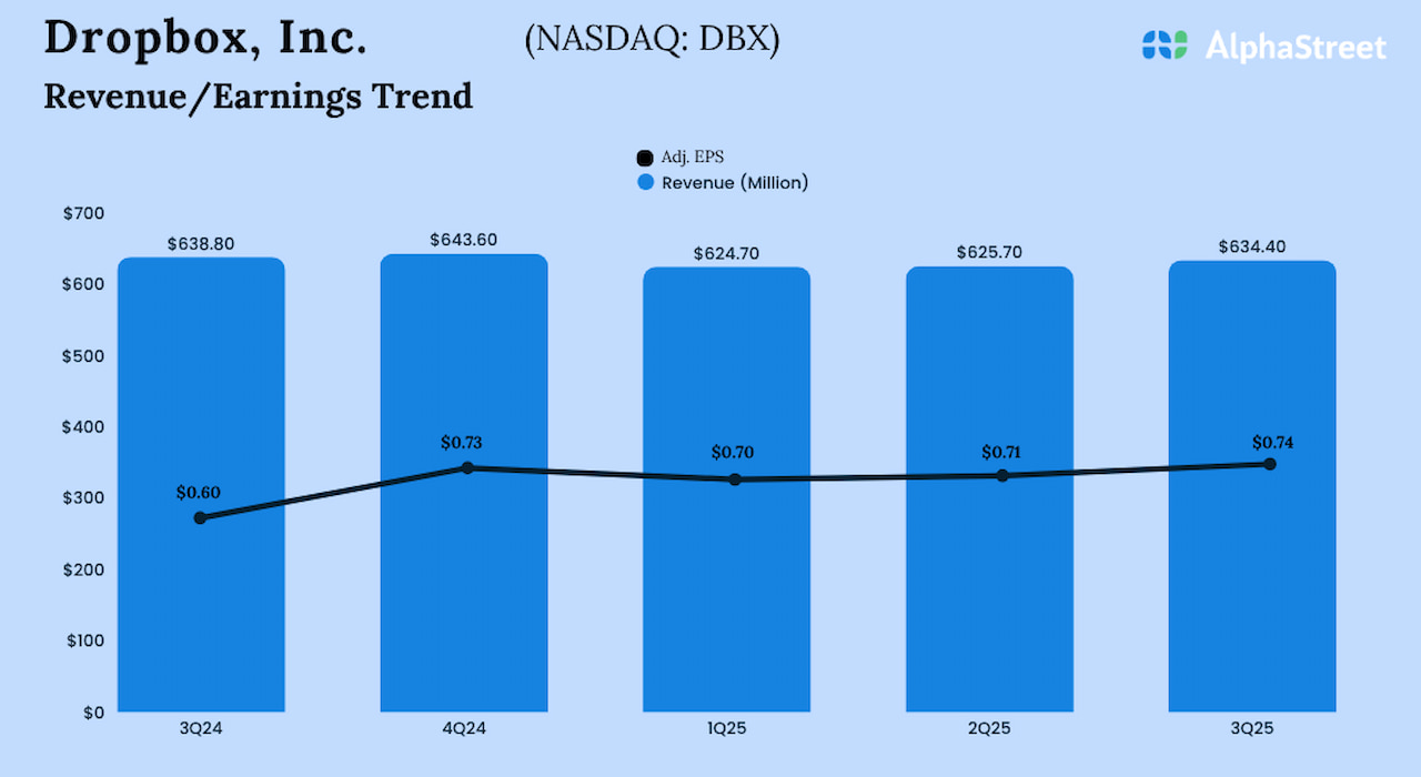 Dropbox Q3 2025 Earnings