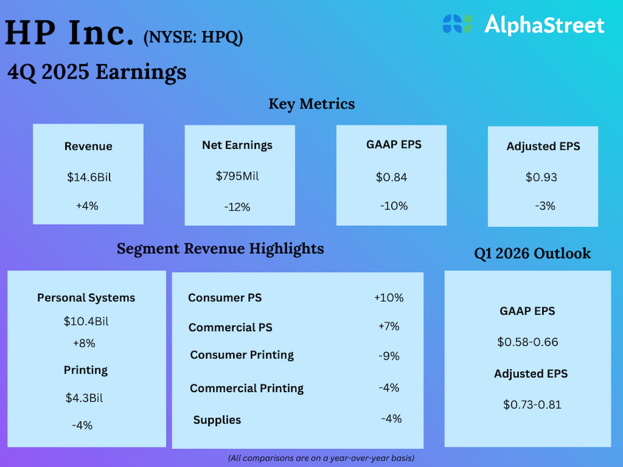 HP, Inc. Q4 2025 Earnings