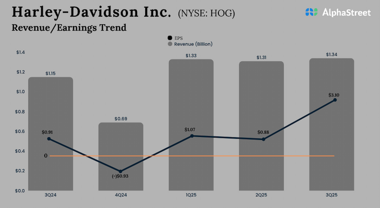 Harley Davidson Q3 2025 earnings
