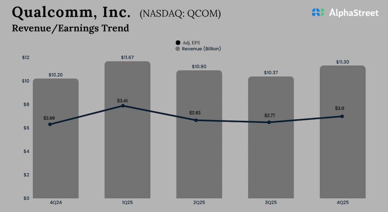 Qualcomm Q4 2025 Earnings
