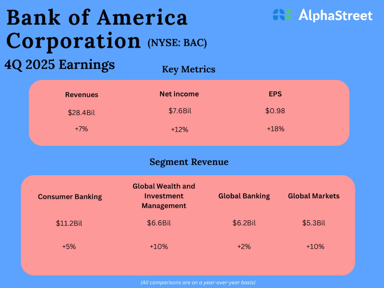 Bank of America Q4 2025 Earnings