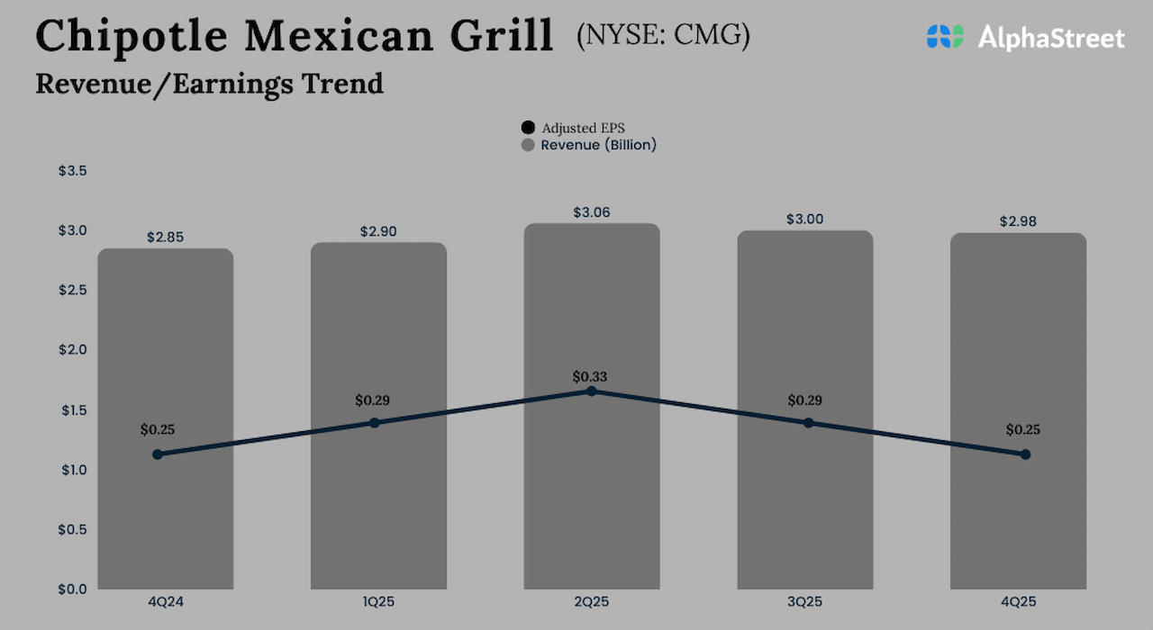 Chipotle Mexican Grill Q4 2025 Earnings