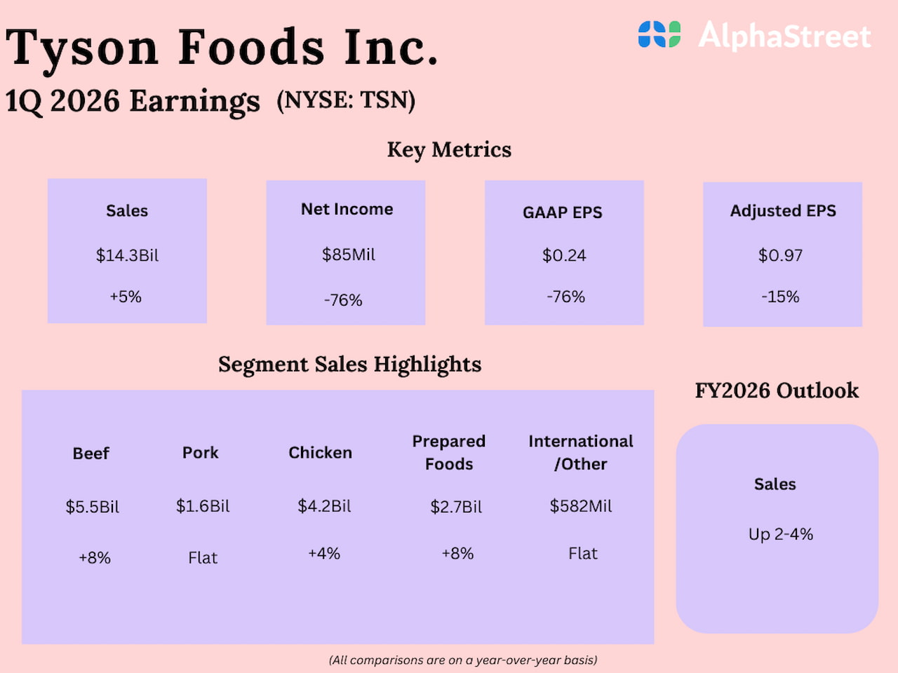 Tyson Foods Q1 2026 Earnings
