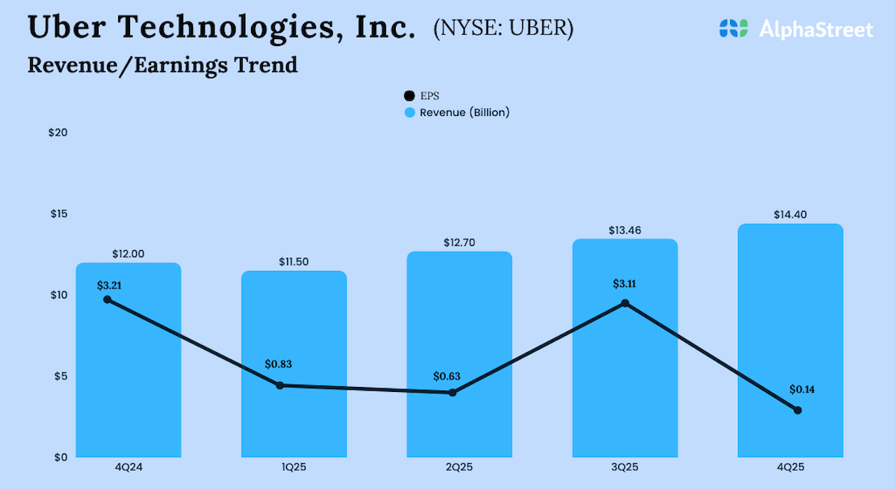 Uber Technologies Q4 FY25 Earnings